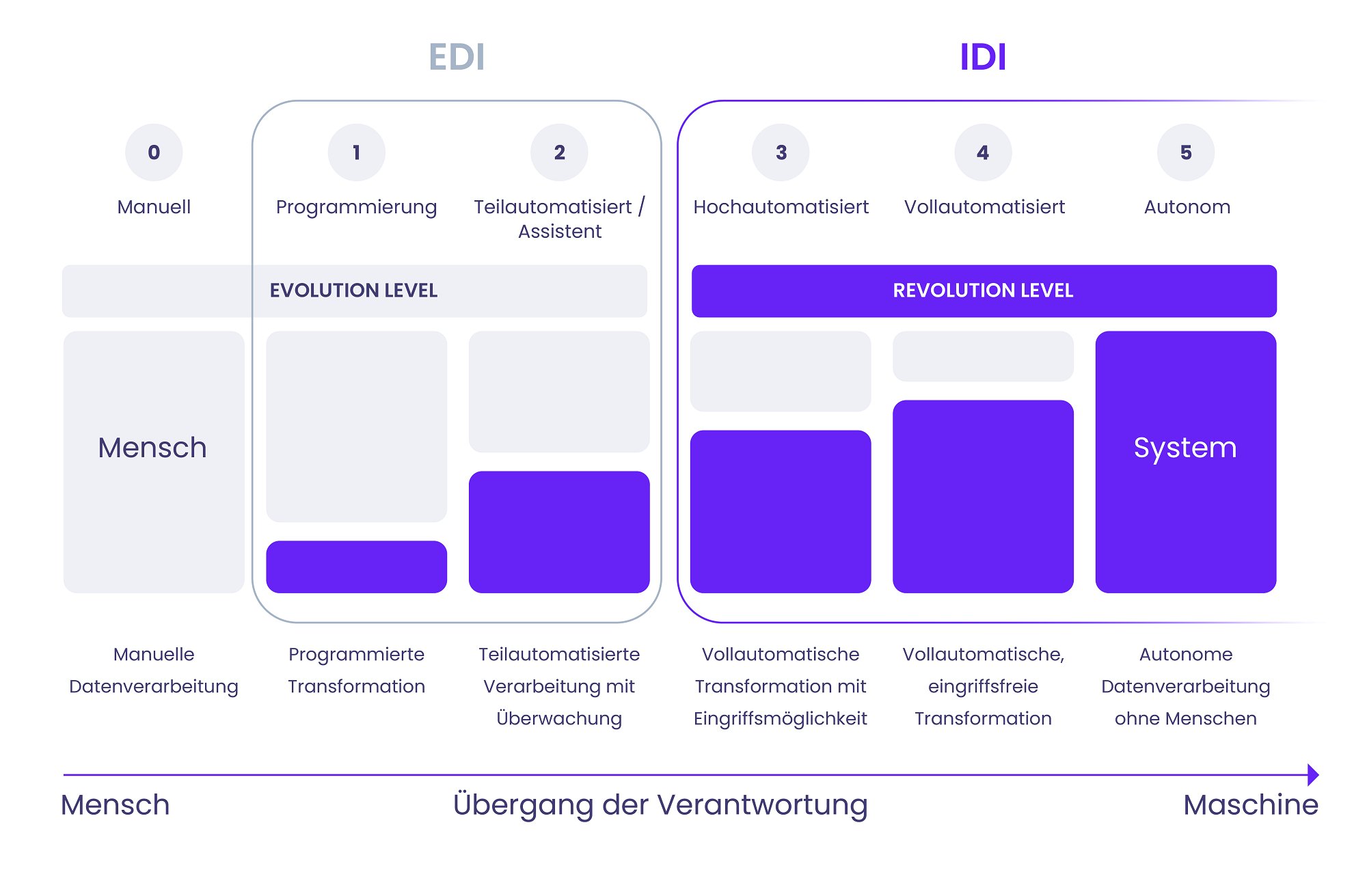 Zukunftssichere Datenaustauschlösung Zukunftssichere Datenaustauschlösung