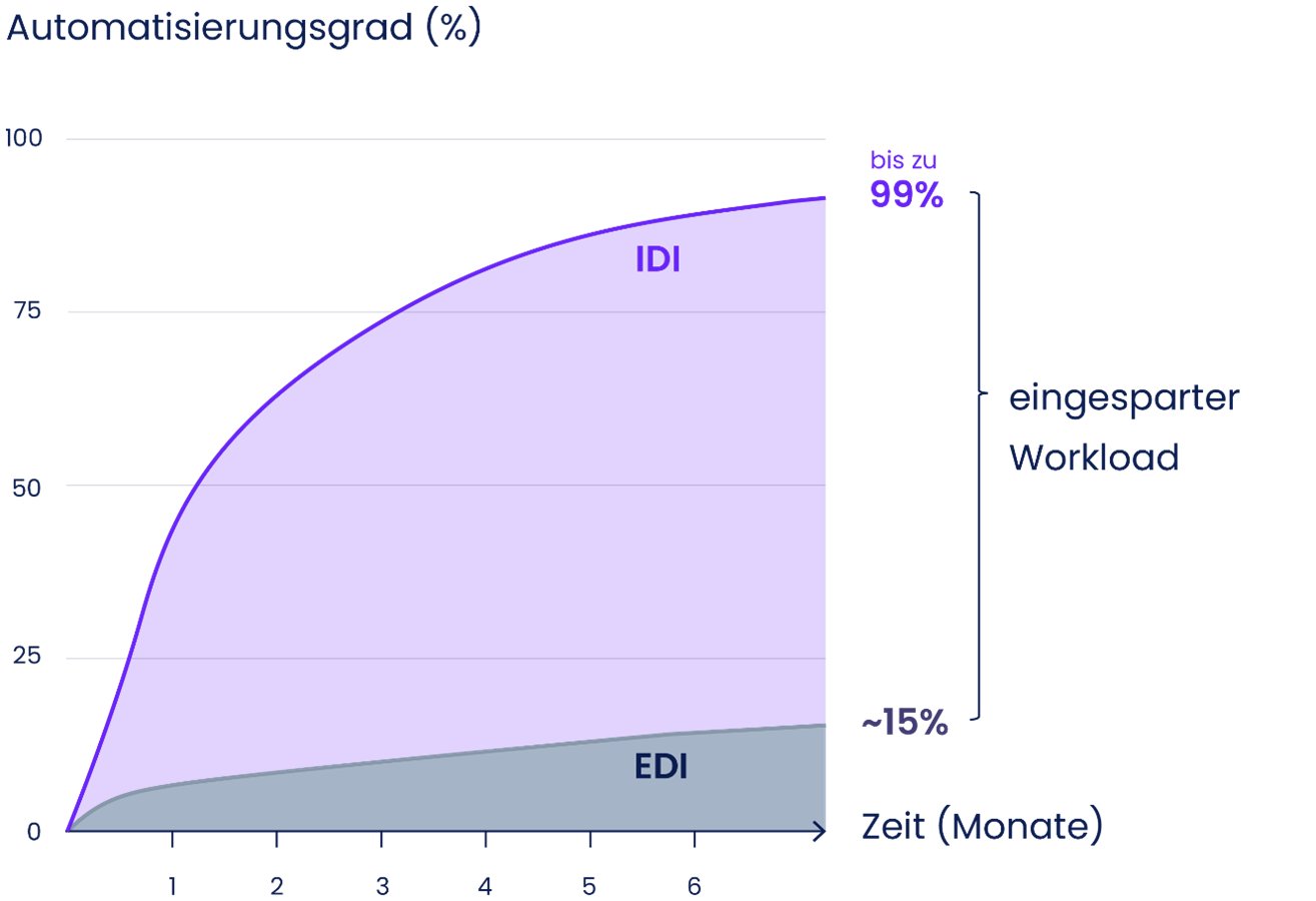Managed EDI | Lösungen von der H&F Solutions GmbH Managed EDI | Lösungen von der H&F Solutions GmbH