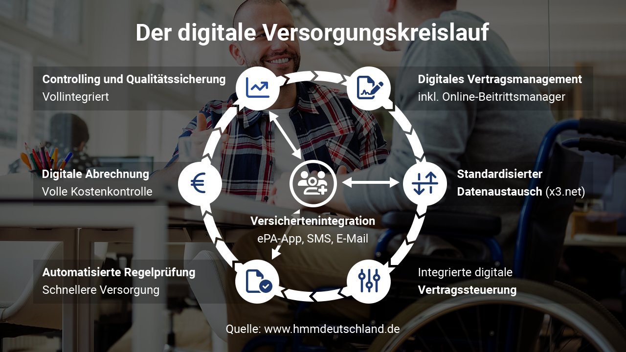 Automatisierung der GKV mit Healthcare-Plattform Automatisierung der GKV mit Healthcare-Plattform