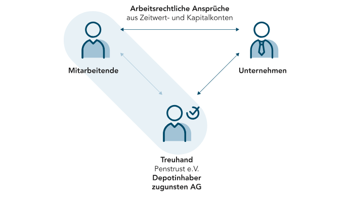 Treuhandlösung als Insolvenzsicherung