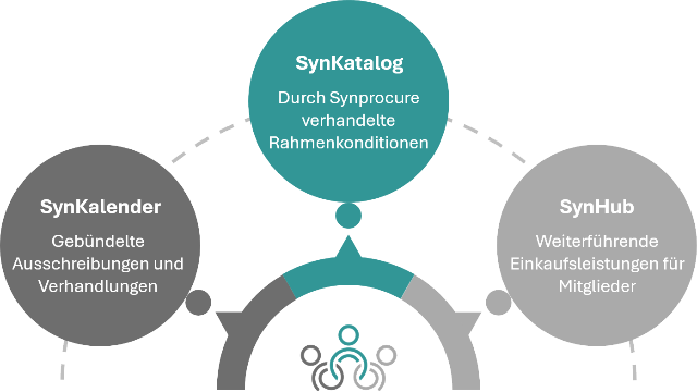 KI im Einkauf - SynKalender, SynKatalog, SynHub