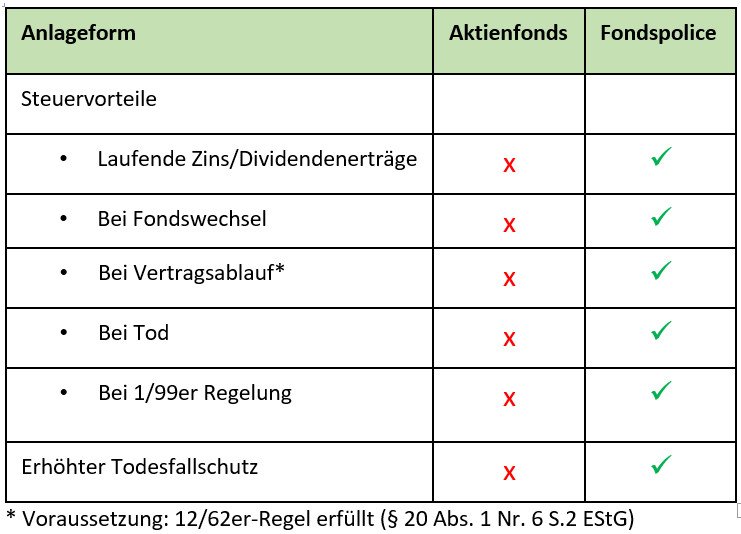 Steuern sparen mit Fondspolicen Steuern sparen mit Fondspolicen