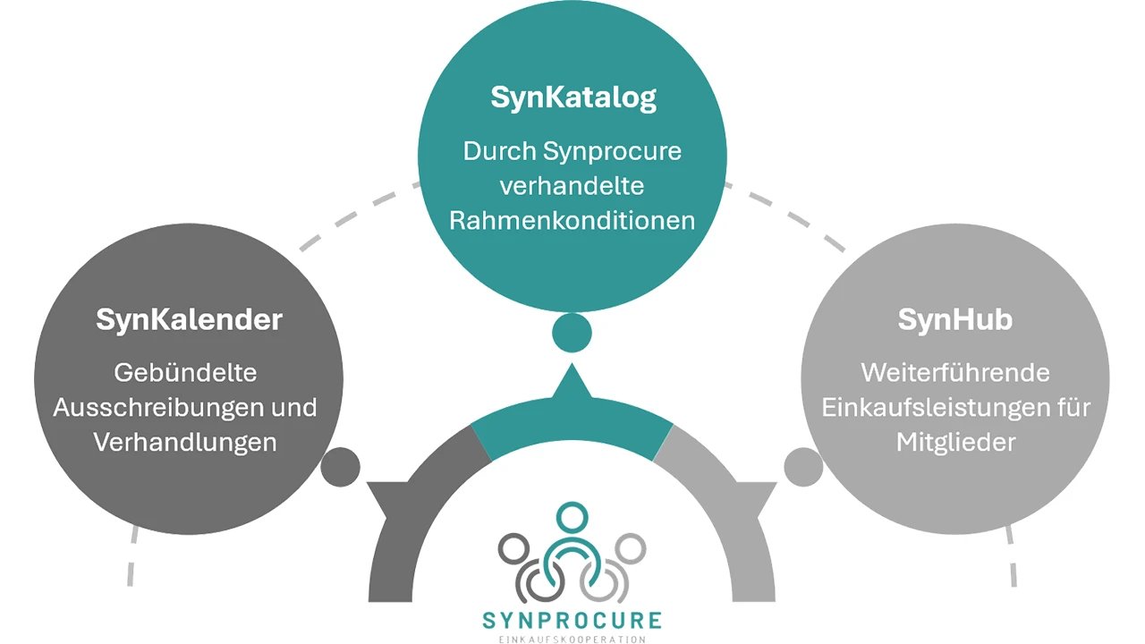 Guided Buying mit Synprocure